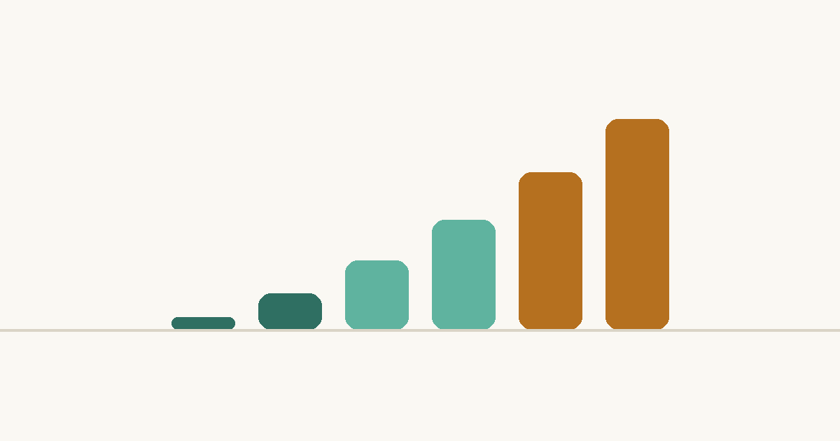 Bar chart illustrating compound growth over time