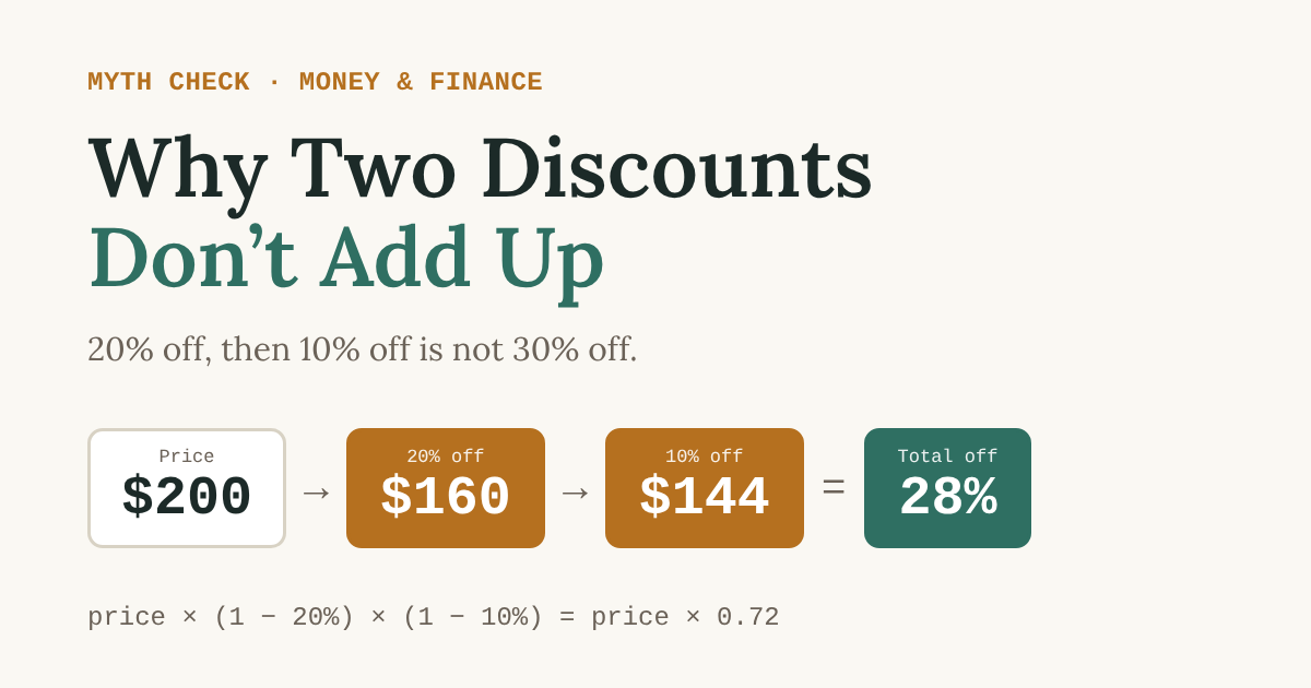 Price falling from $200 to $160 with 20% off, then to $144 with 10% off, a total of 28%